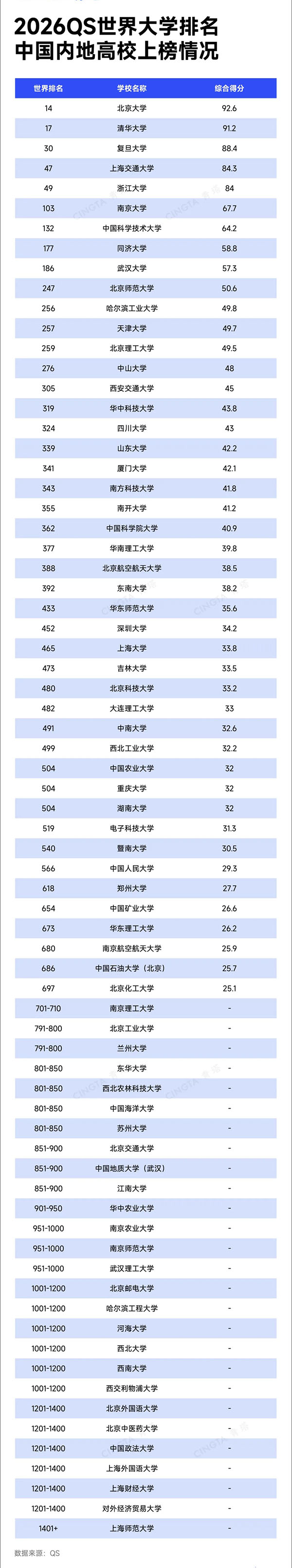 2026QS世界大學(xué)排名發(fā)布！2_副本.jpg