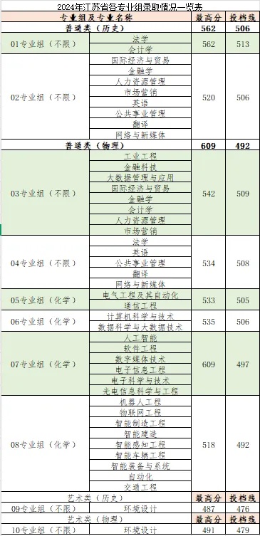 南京理工大學(xué)紫金學(xué)院各省市近三年分?jǐn)?shù)線匯總2_副本.jpg