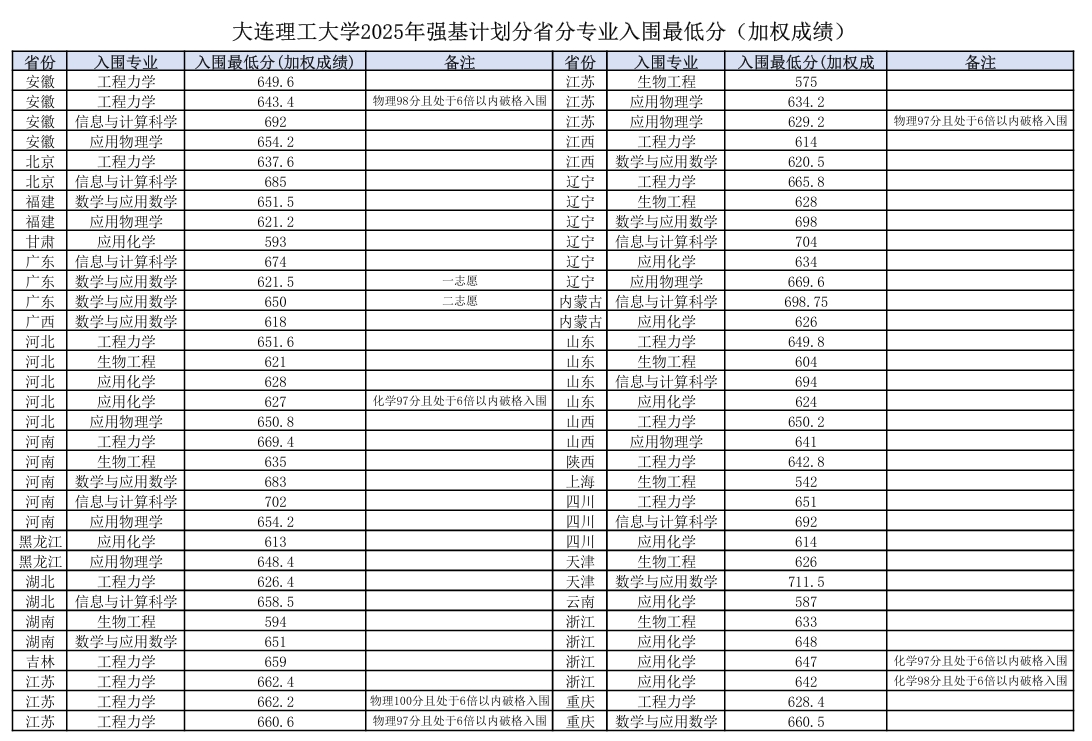 大連理工大學2025年強基計劃入圍分數線.png