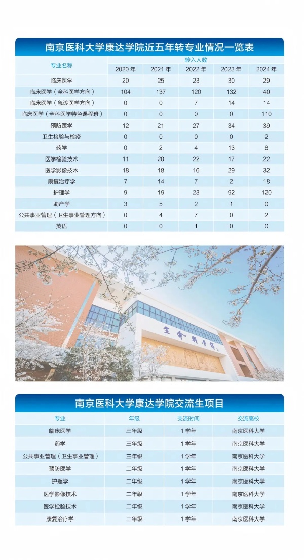各位考生，南京醫(yī)科大學(xué)康達(dá)學(xué)院2025年招生亮點(diǎn)速覽11_副本.jpg