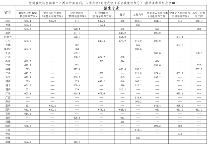 北京理工大學2025年強基計劃學?？己巳雵€1.png