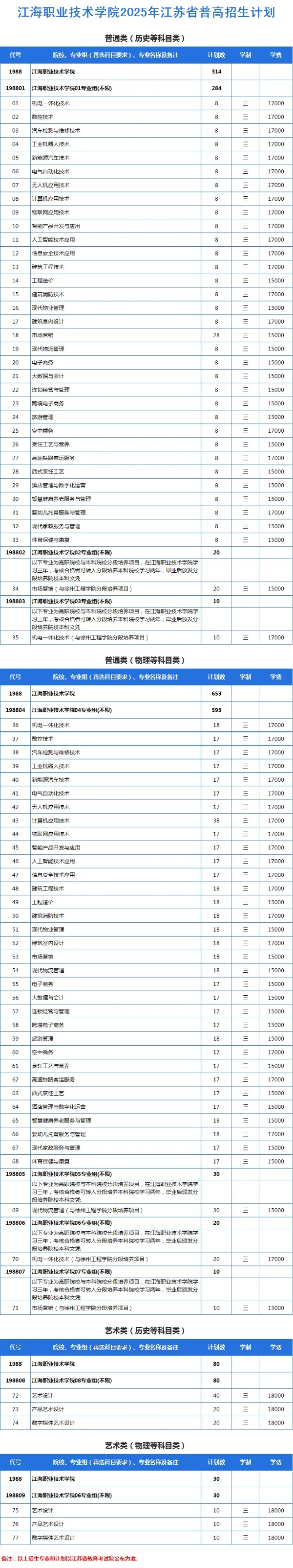 @江蘇考生，江海職業(yè)技術(shù)學(xué)院2025年江蘇招生計(jì)劃發(fā)布2_副本.jpg