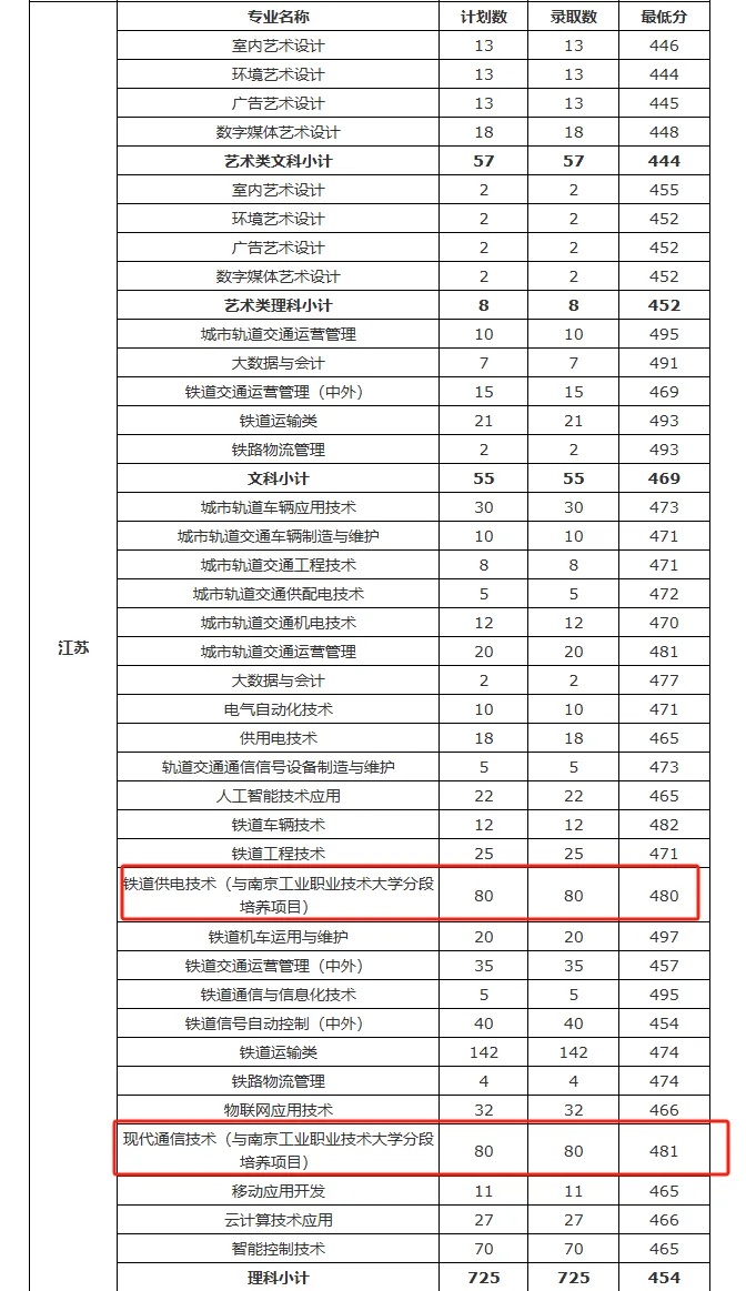 遺憾與本科線擦肩而過？3+2圓你本科夢！附2025年招生專業(yè)及計劃3_副本.jpg