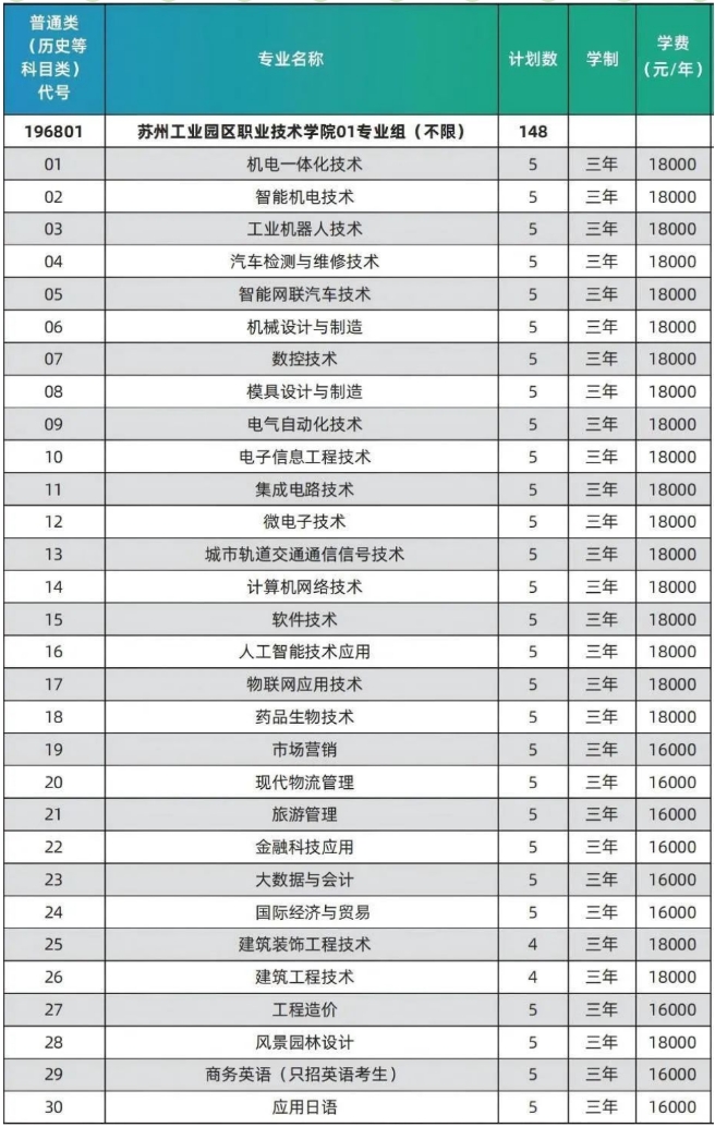 蘇州工業(yè)園區(qū)職業(yè)技術(shù)學院2025年江蘇省招生分專業(yè)計劃表.png
