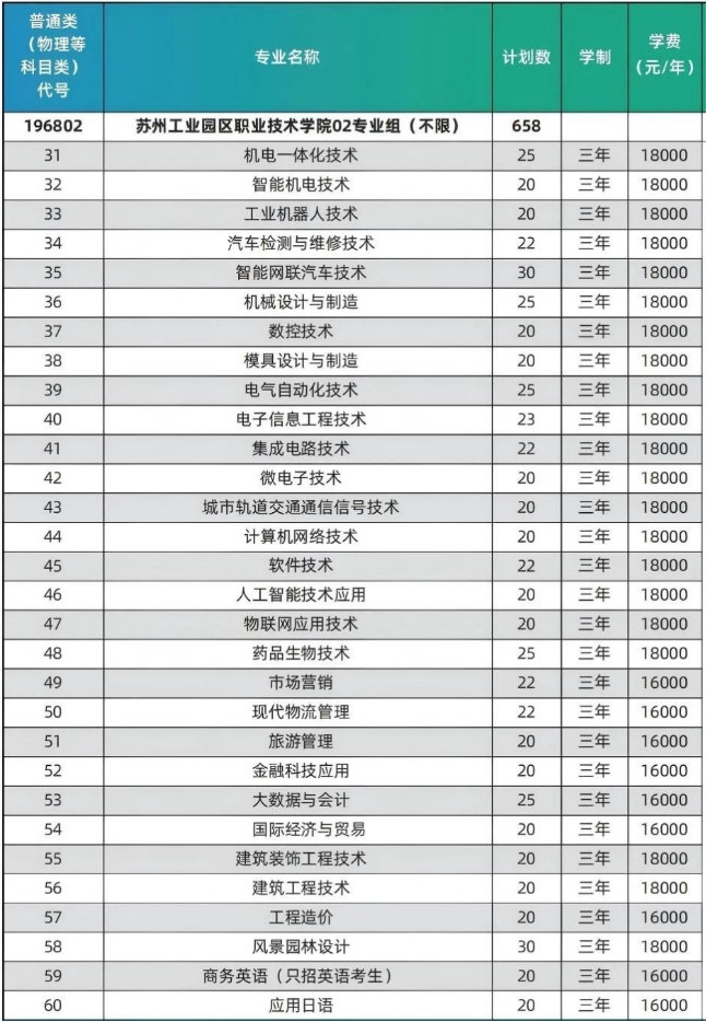 蘇州工業(yè)園區(qū)職業(yè)技術(shù)學院2025年江蘇省招生分專業(yè)計劃表2.png