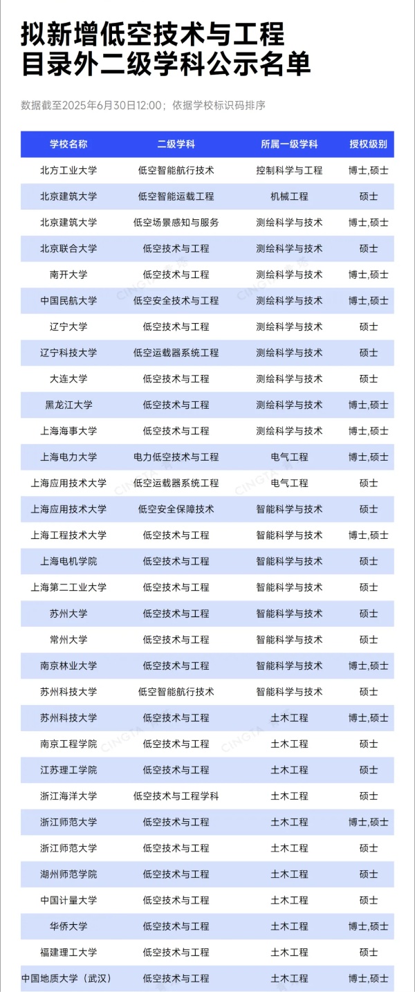 1751764513958236.jpg 國務(wù)院超常布局!百余所高校,擬新增超100個學位點3_副本.jpg