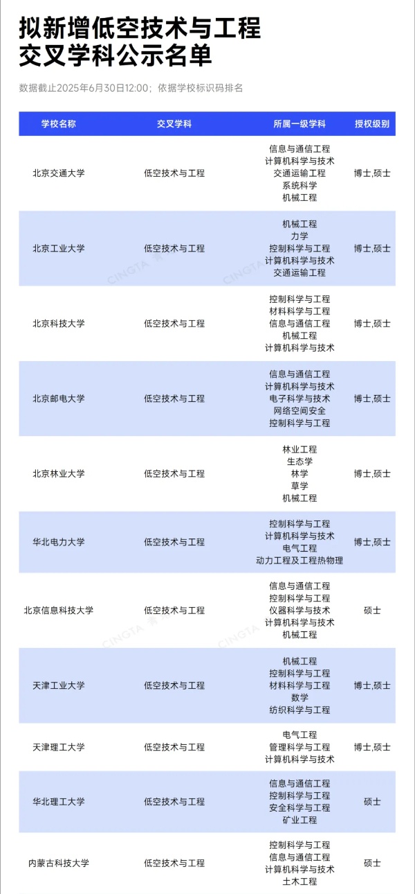 1751764578818110.jpg 國務(wù)院超常布局!百余所高校,擬新增超100個學位點4_副本.jpg