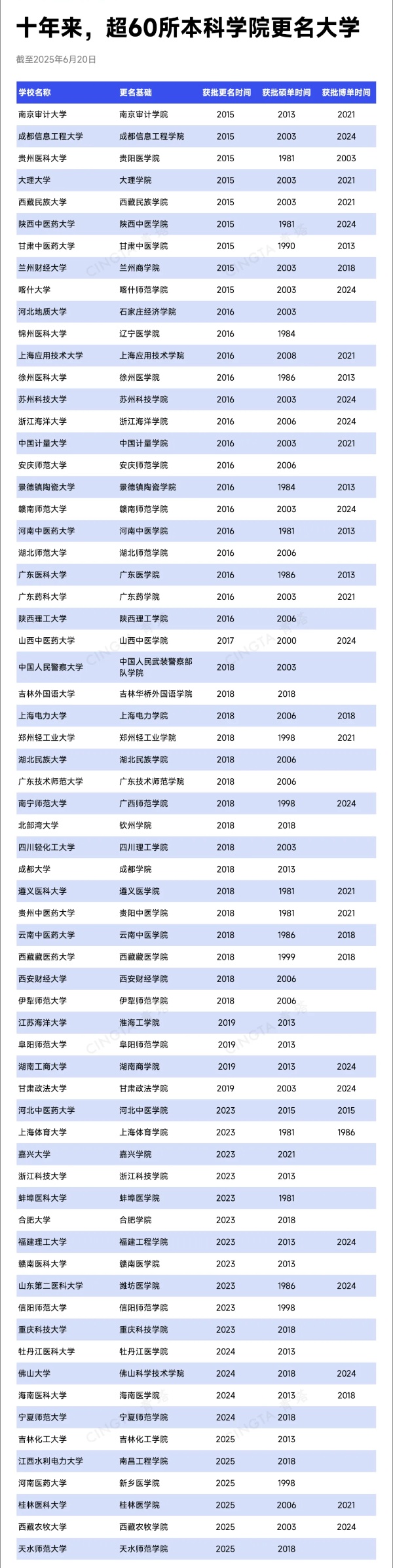 教育部批準(zhǔn)！超200所高校，更名、升本4_副本.jpg