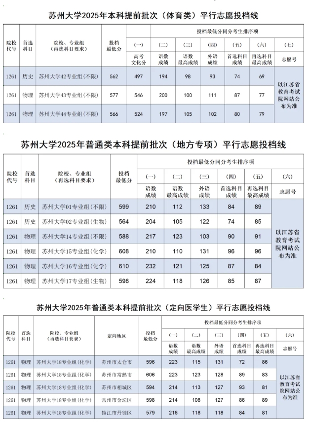 蘇州大學(xué)2025年江蘇省本科提前批體育類、地方專項(xiàng)、定向醫(yī)學(xué)生投檔線.png