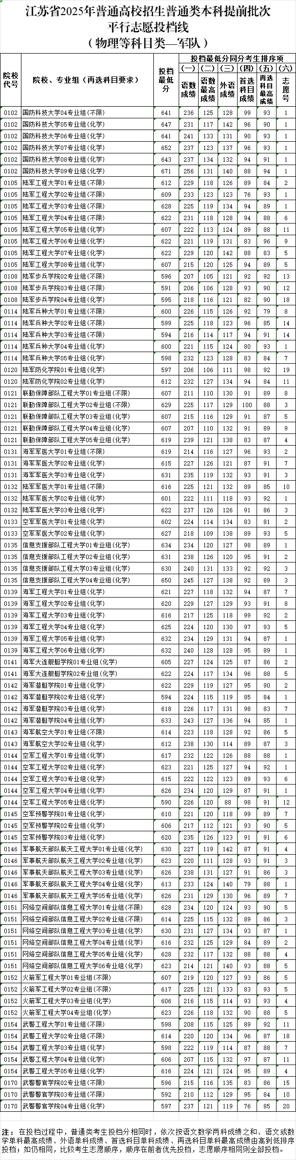 江蘇省2025年普通高校招生普通類(lèi)本科提前批次投檔線2_副本.jpg