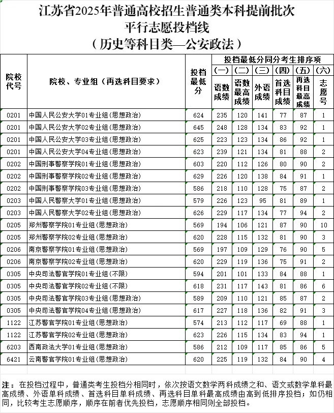 江蘇省2025年普通高校招生普通類(lèi)本科提前批次投檔線3_副本.jpg