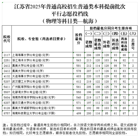 江蘇省2025年普通高校招生普通類(lèi)本科提前批次投檔線5.png