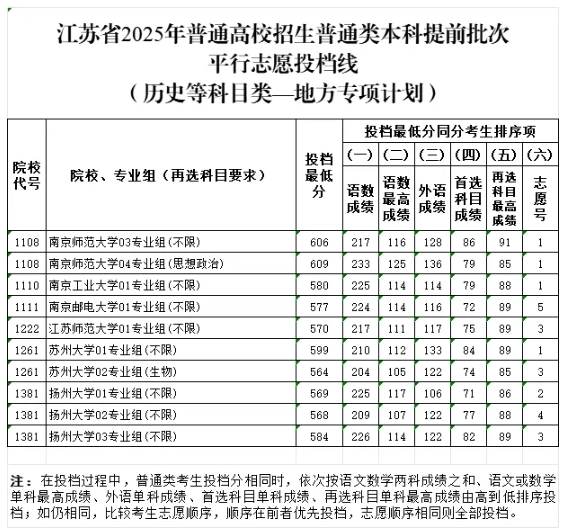 江蘇省2025年普通高校招生普通類(lèi)本科提前批次投檔線6.png