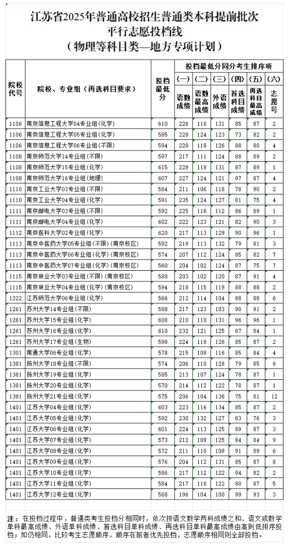 江蘇省2025年普通高校招生普通類(lèi)本科提前批次投檔線7.png