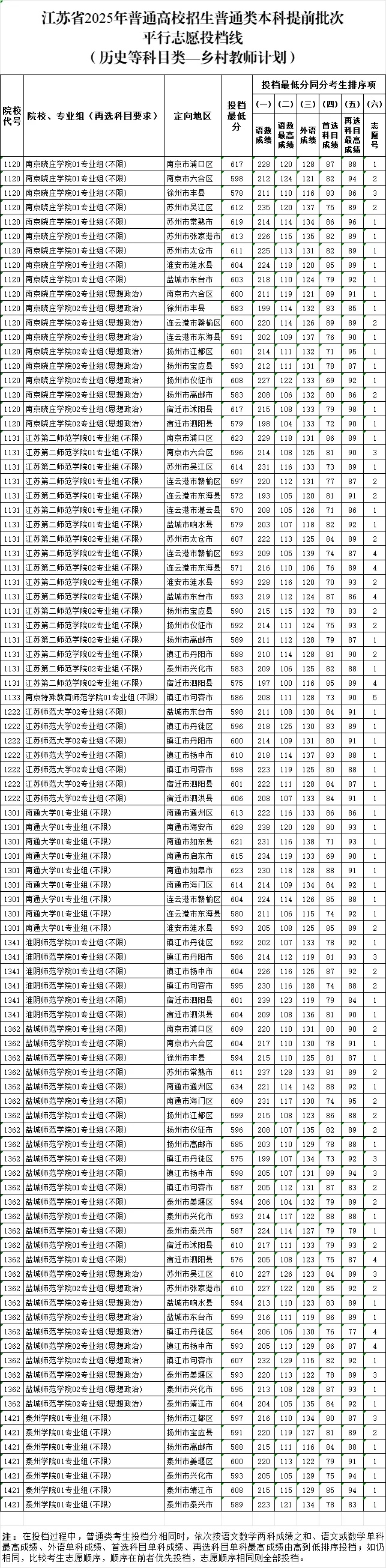 江蘇省2025年普通高校招生普通類(lèi)本科提前批次投檔線8_副本.jpg