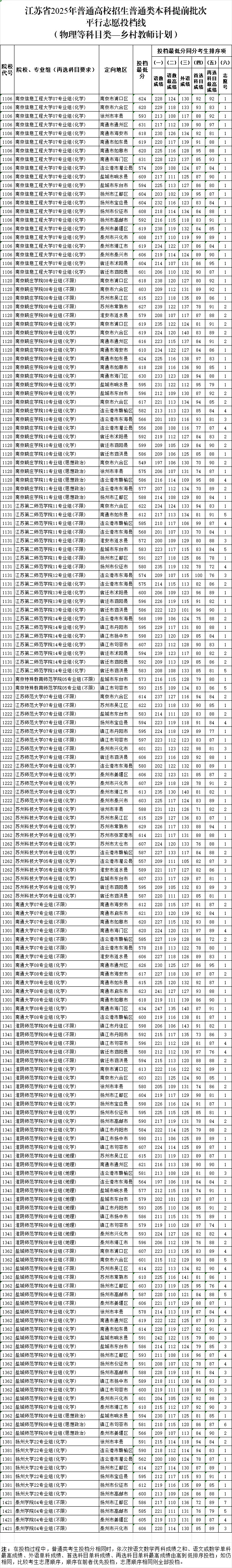 江蘇省2025年普通高校招生普通類(lèi)本科提前批次投檔線9_副本.jpg
