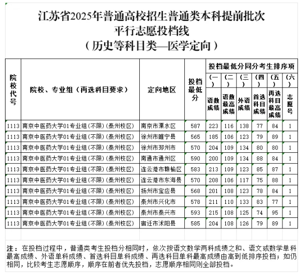 江蘇省2025年普通高校招生普通類(lèi)本科提前批次投檔線11.png