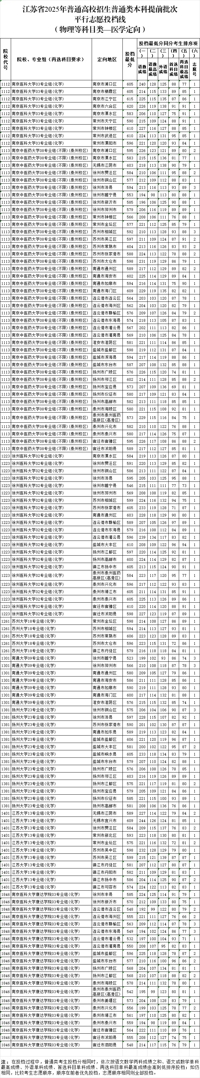 江蘇省2025年普通高校招生普通類(lèi)本科提前批次投檔線12_副本.jpg