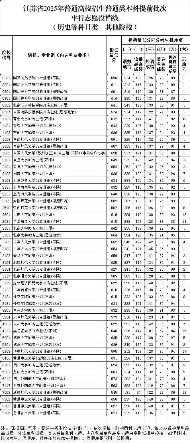 江蘇省2025年普通高校招生普通類(lèi)本科提前批次投檔線13_副本.jpg