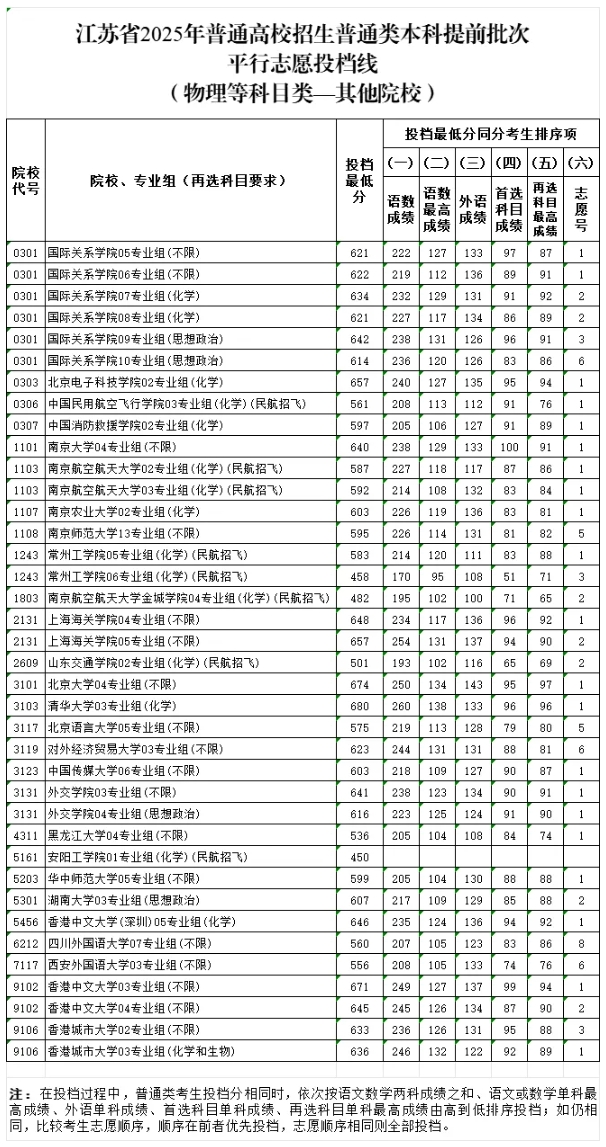 江蘇省2025年普通高校招生普通類(lèi)本科提前批次投檔線14.png