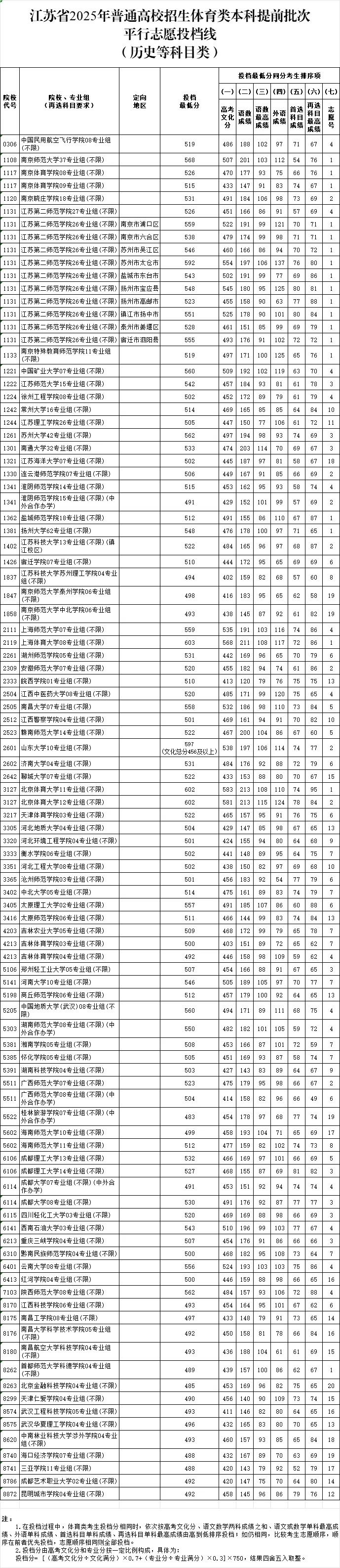 江蘇省2025年普通高校招生體育類本科提前批次平行<a  target=
