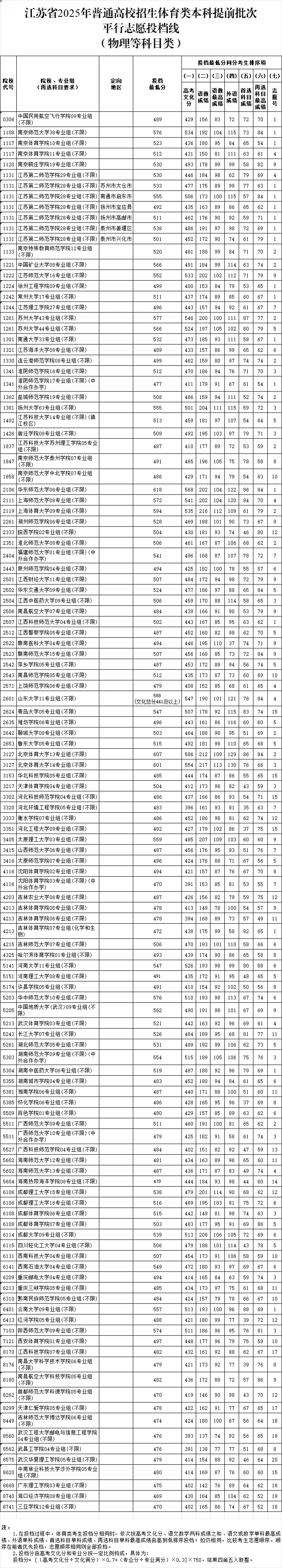 江蘇省2025年普通高校招生體育類本科提前批次平行<a  target=