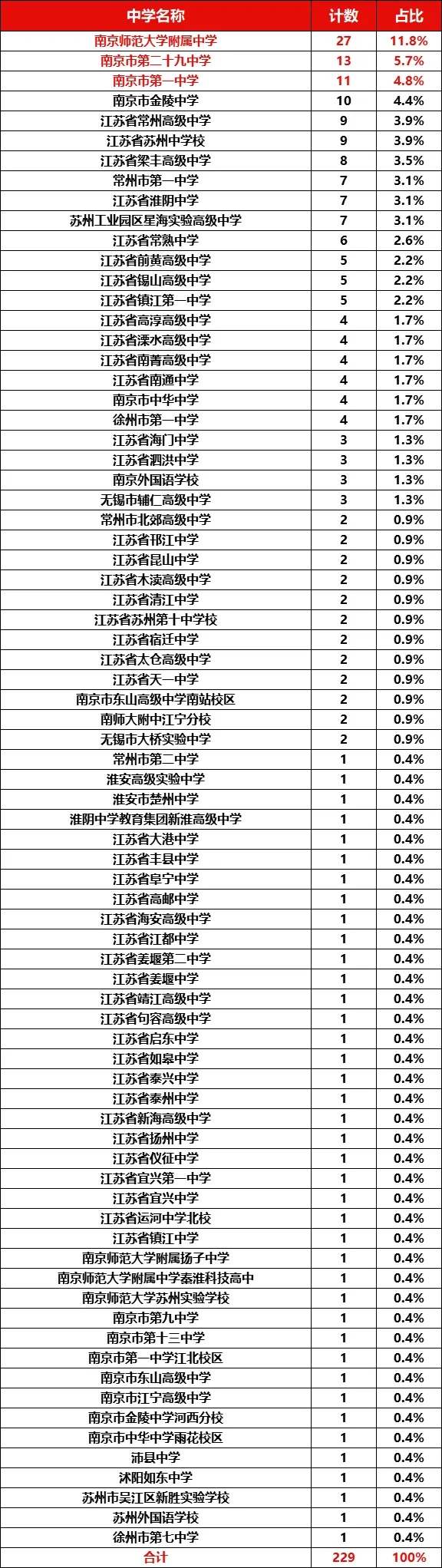229人！南京大學(xué)2025年江蘇省綜合評價錄取名單公布_副本.jpg