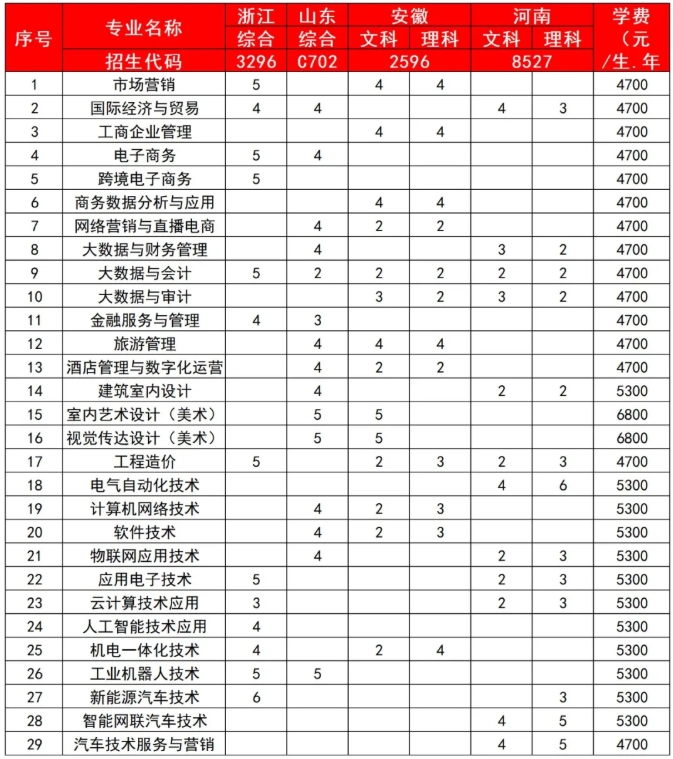 國家“雙高計劃”?！o錫商業(yè)職業(yè)技術(shù)學(xué)院2025年招生簡章7.png