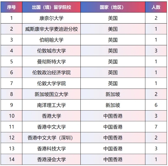 中央財經(jīng)大學(xué)保險學(xué)院2025屆學(xué)子深造率80%！2.png