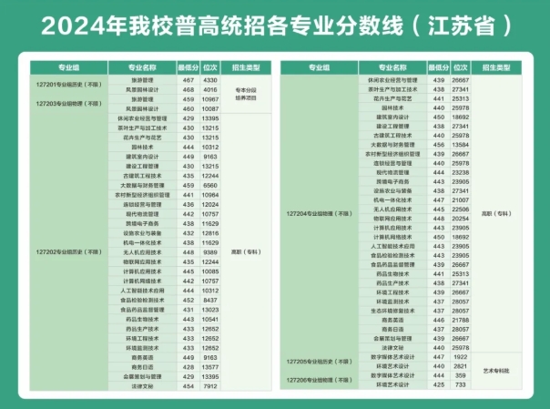 蘇州農(nóng)業(yè)職業(yè)技術(shù)學(xué)院2025年高考志 愿填報指南（江蘇?。?.png