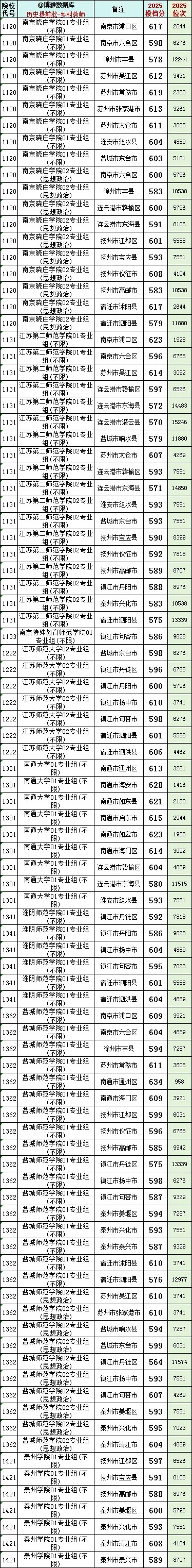 2025江蘇高考鄉(xiāng)村教師“卷”出新高度！634高分棄985選鄉(xiāng)村教師！3_副本.jpg