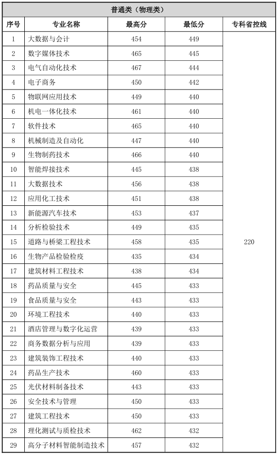 常州工程職業(yè)技術(shù)學(xué)院2024年普通高招各專業(yè)錄取分?jǐn)?shù)線（江蘇）2.png