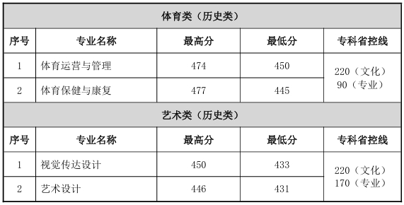 常州工程職業(yè)技術(shù)學(xué)院2024年普通高招各專業(yè)錄取分?jǐn)?shù)線（江蘇）3.png