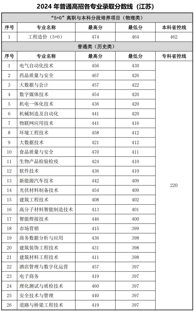 常州工程2023年江蘇專業(yè)錄取分?jǐn)?shù)1.png