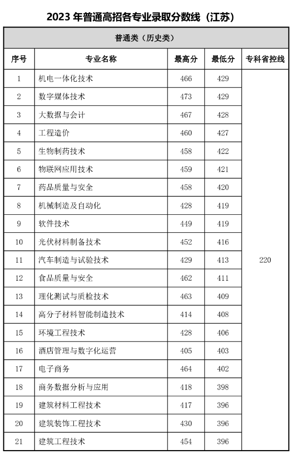 常州工程2023年江蘇專業(yè)錄取分?jǐn)?shù)_副本.png