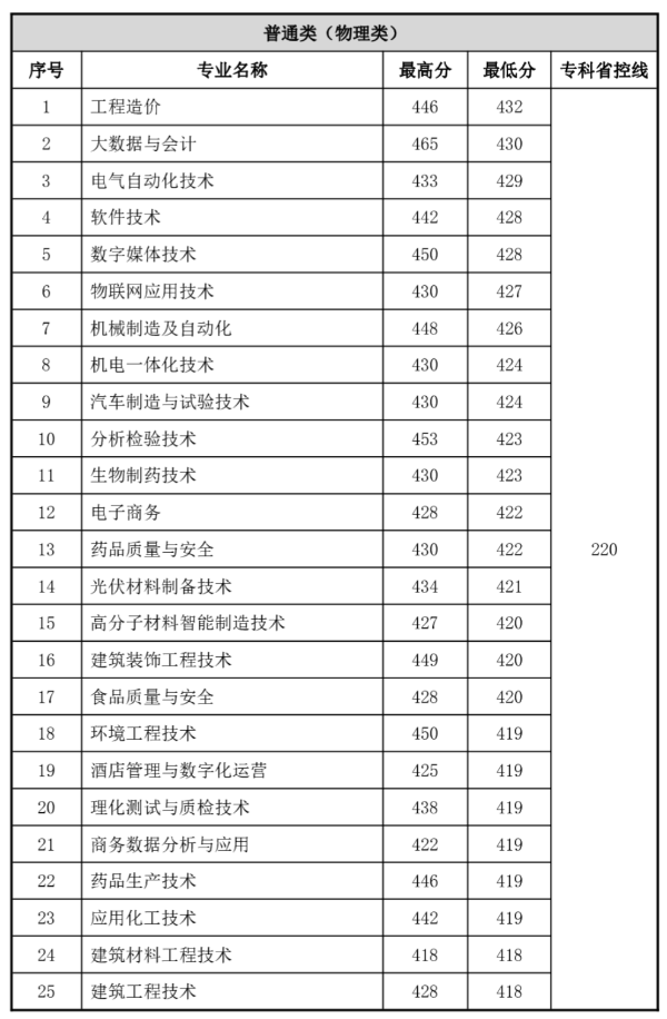 常州工程2023年江蘇專業(yè)錄取分?jǐn)?shù)2_副本_副本.png