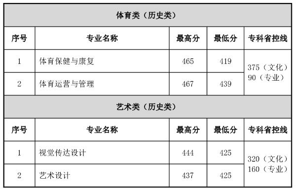 常州工程2023年江蘇專業(yè)錄取分?jǐn)?shù)3_副本_副本.png