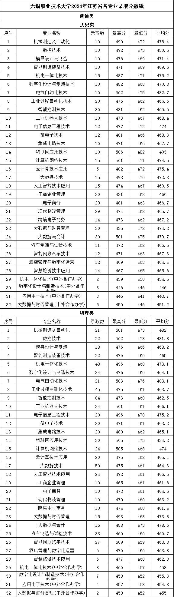 無錫職業(yè)技術(shù)大學(xué)2024年江蘇省各專業(yè)錄取分?jǐn)?shù)線.png
