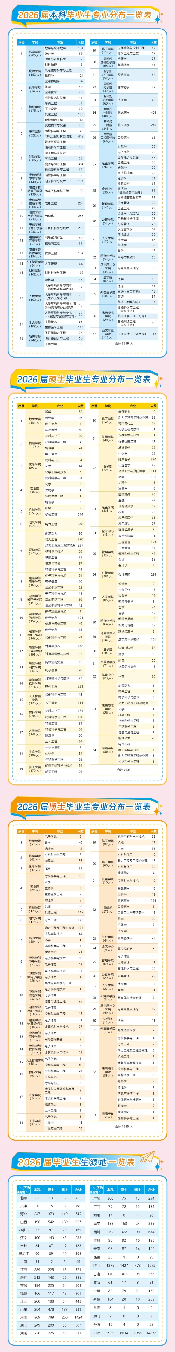 西安交通大學(xué)2026屆畢業(yè)生生源信息2_副本.jpg