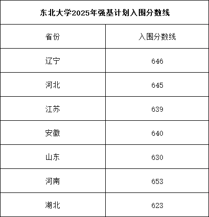 東北大學2025年強基計劃入圍分數(shù)線.png