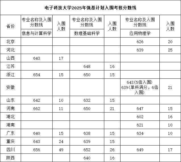 電子科技大學(xué)2025年強基計劃入圍考核分數(shù)線.png