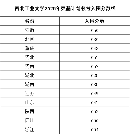 西北工業(yè)大學(xué)2025年強基計劃?？既雵謹?shù)線.png