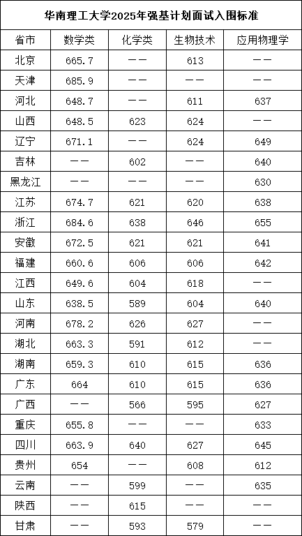 華南理工大學(xué)2025年強(qiáng)基計劃面試入圍標(biāo)準(zhǔn).png