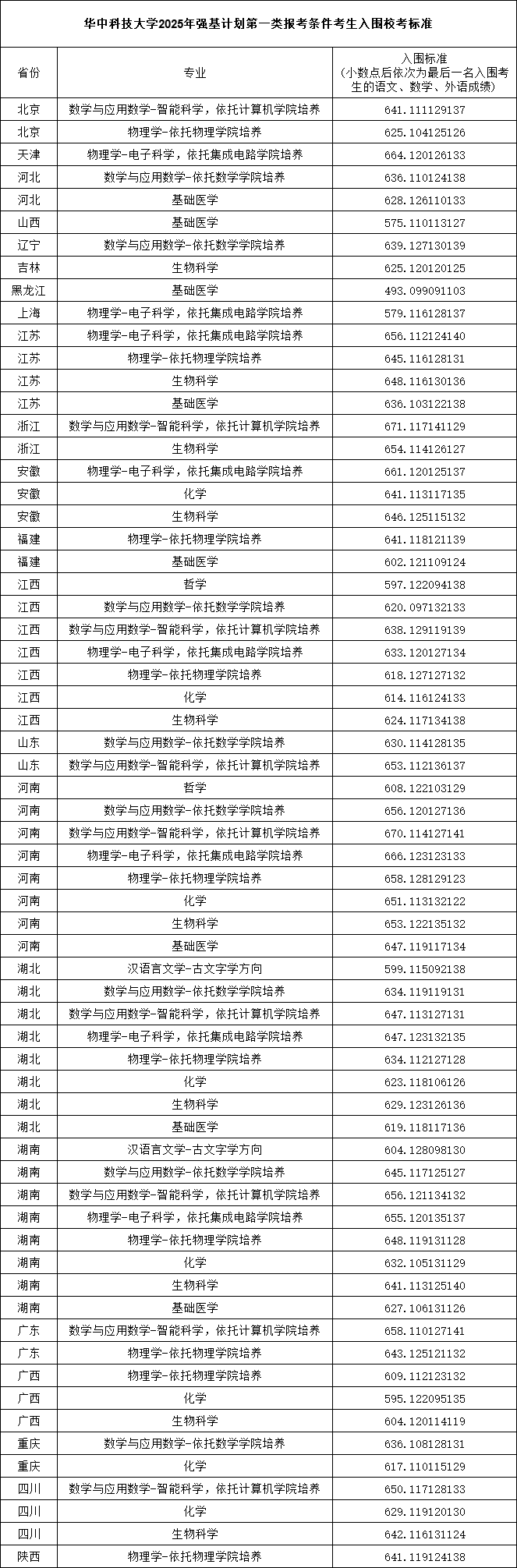 華中科技大學2025年強基計劃第一類報考條件考生入圍校考標準.png