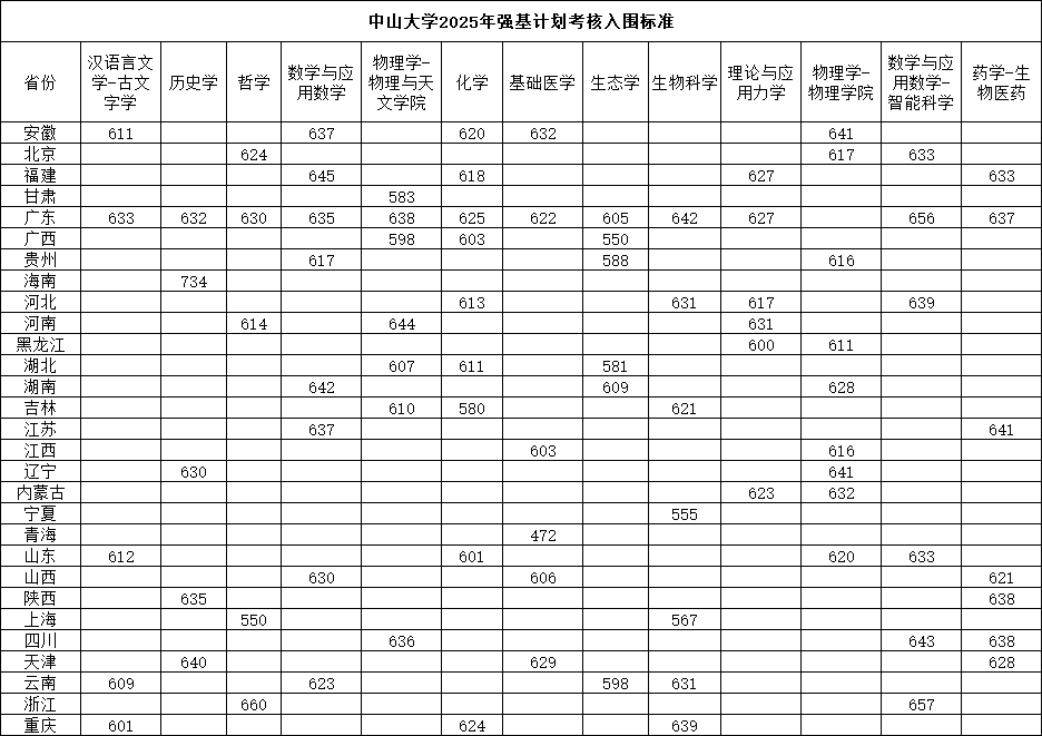中山大學(xué)2025年強基計劃考核入圍分?jǐn)?shù).png