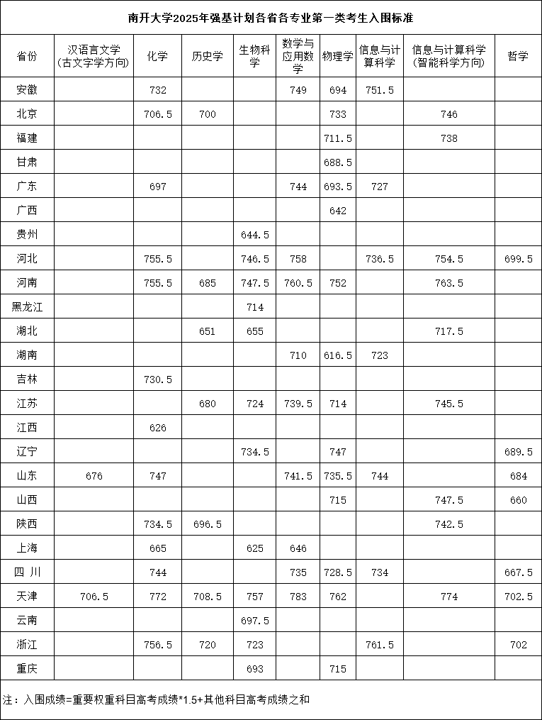 南開大學(xué)2025年強(qiáng)基計(jì)劃各省各專業(yè)第一類考生入圍分?jǐn)?shù).png