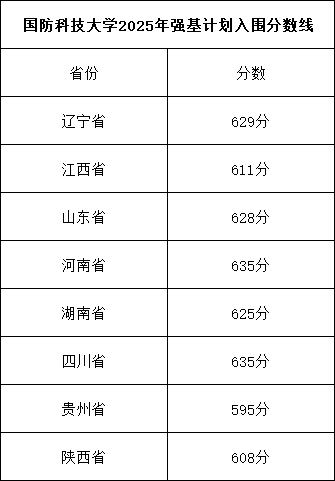國(guó)防科技大學(xué)2025年強(qiáng)基計(jì)劃入圍分?jǐn)?shù)線.png