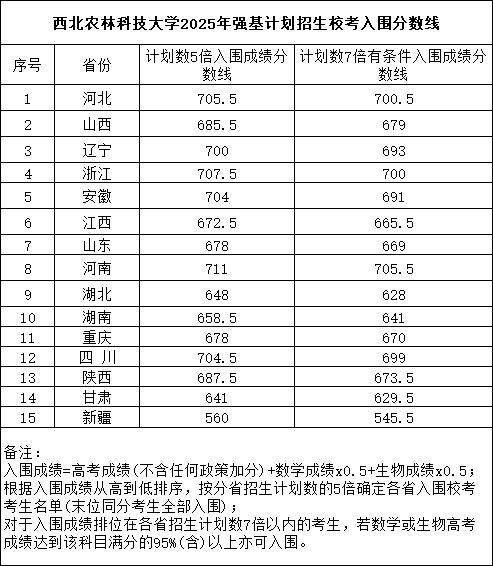 西北農(nóng)林科技大學(xué)2025年強(qiáng)基計(jì)劃招生?？既雵?jǐn)?shù)線.png