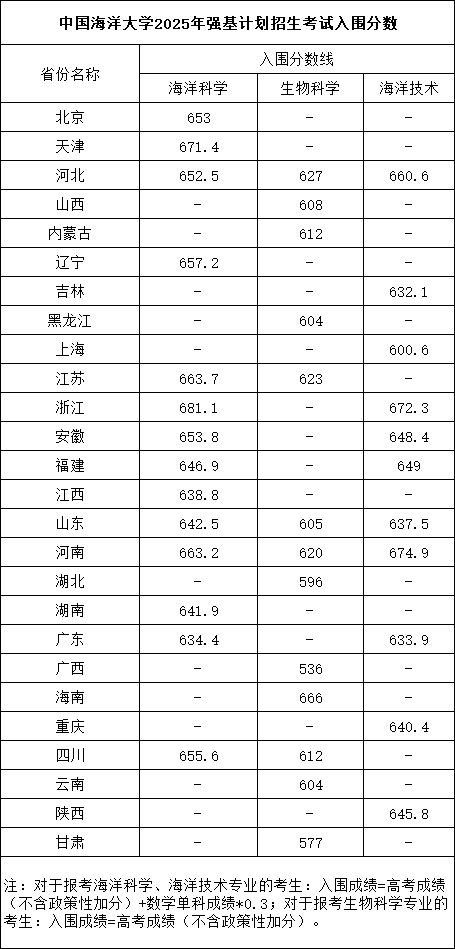 中國(guó)海洋大學(xué)2025年強(qiáng)基計(jì)劃招生考試入圍分?jǐn)?shù).png
