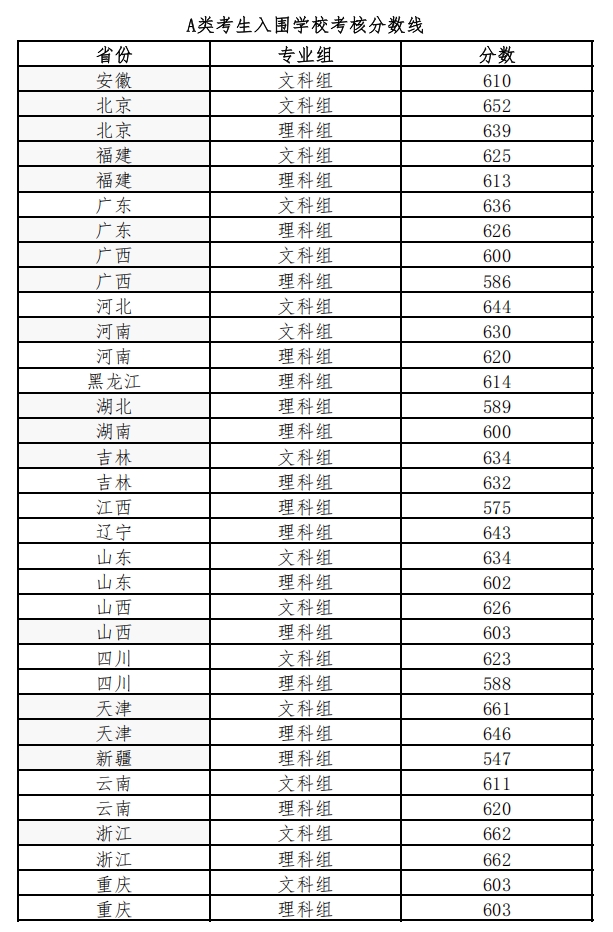 北京師范大學2025年Ａ類考生入圍學校考核分數(shù)線1.png